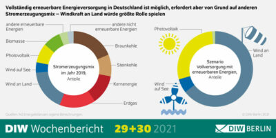 Infografik: Vollständig erneuerbare Energieversorgung in Deutschland ist möglich, erfordert aber von Grund auf anderen Stromerzeugungsmix