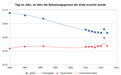 Overshoot day 1990-2021